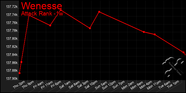 Last 7 Days Graph of Wenesse