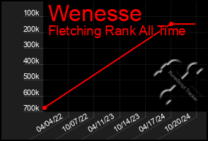 Total Graph of Wenesse