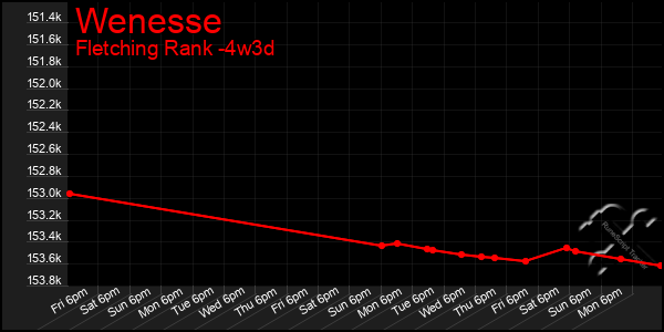 Last 31 Days Graph of Wenesse