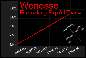 Total Graph of Wenesse