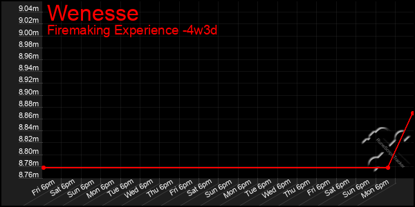 Last 31 Days Graph of Wenesse