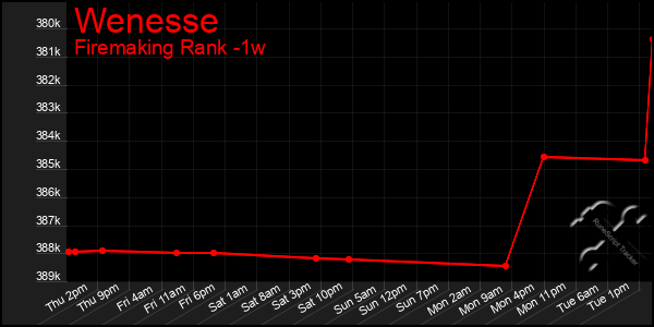 Last 7 Days Graph of Wenesse