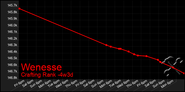 Last 31 Days Graph of Wenesse