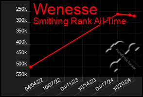 Total Graph of Wenesse