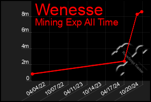 Total Graph of Wenesse