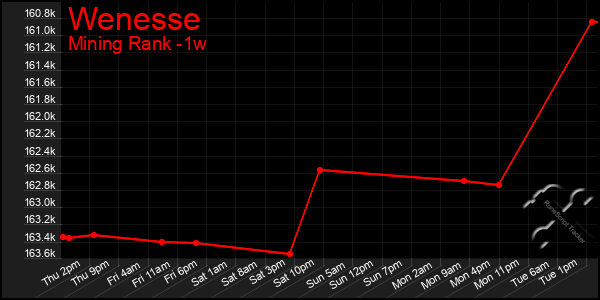 Last 7 Days Graph of Wenesse