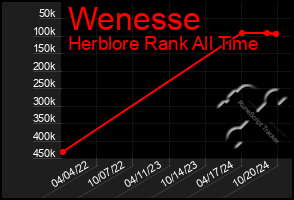 Total Graph of Wenesse