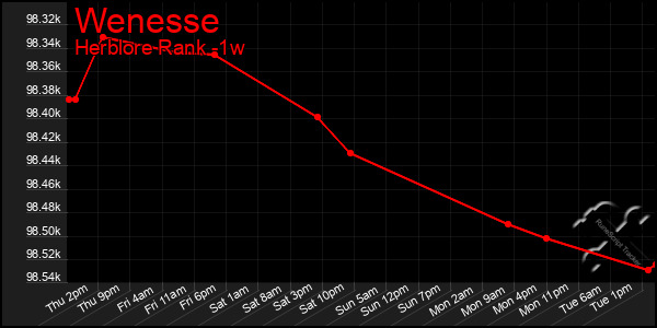 Last 7 Days Graph of Wenesse