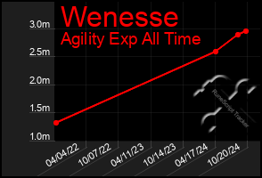 Total Graph of Wenesse