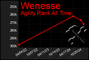 Total Graph of Wenesse