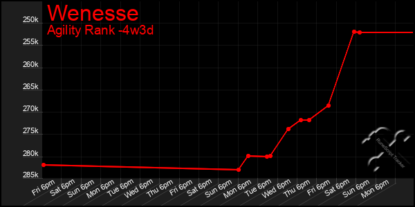 Last 31 Days Graph of Wenesse