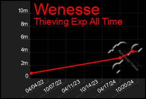 Total Graph of Wenesse