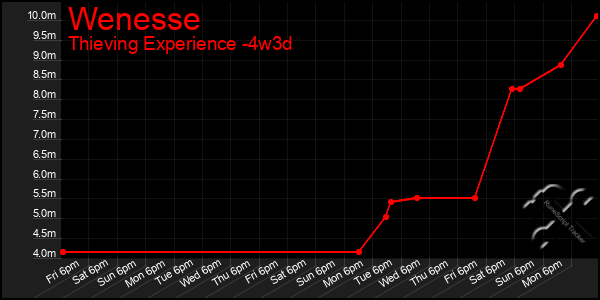 Last 31 Days Graph of Wenesse