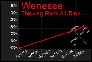 Total Graph of Wenesse