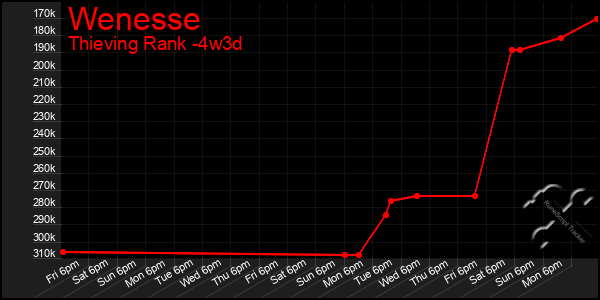 Last 31 Days Graph of Wenesse