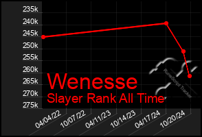 Total Graph of Wenesse