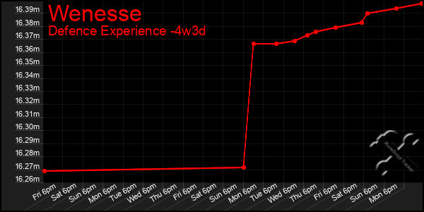 Last 31 Days Graph of Wenesse