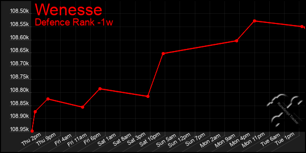 Last 7 Days Graph of Wenesse