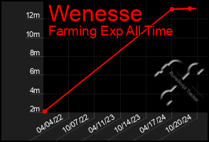 Total Graph of Wenesse