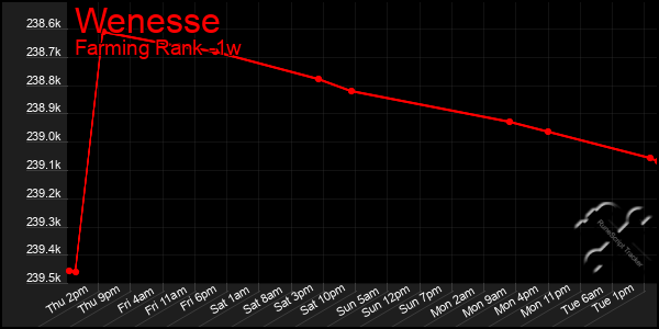 Last 7 Days Graph of Wenesse