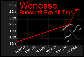 Total Graph of Wenesse