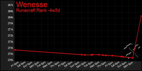 Last 31 Days Graph of Wenesse