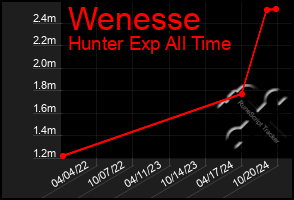 Total Graph of Wenesse