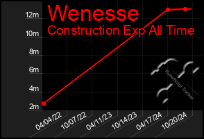 Total Graph of Wenesse