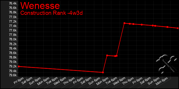 Last 31 Days Graph of Wenesse