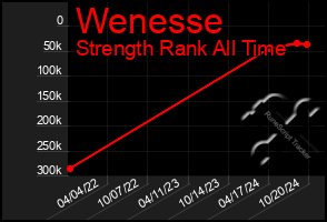 Total Graph of Wenesse