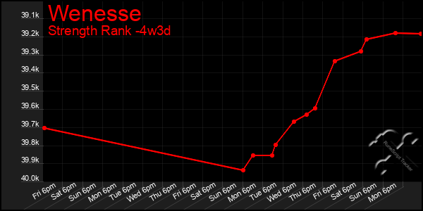 Last 31 Days Graph of Wenesse