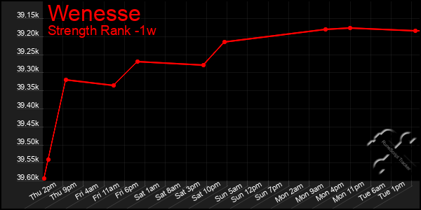 Last 7 Days Graph of Wenesse