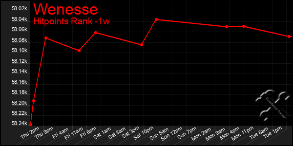 Last 7 Days Graph of Wenesse