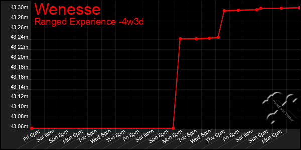 Last 31 Days Graph of Wenesse