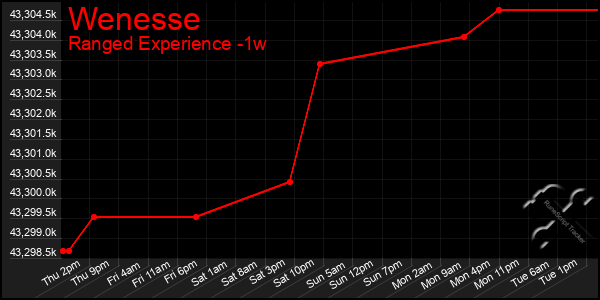 Last 7 Days Graph of Wenesse