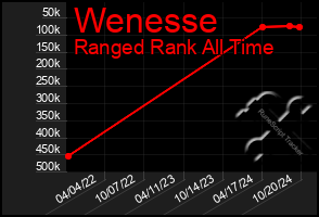 Total Graph of Wenesse