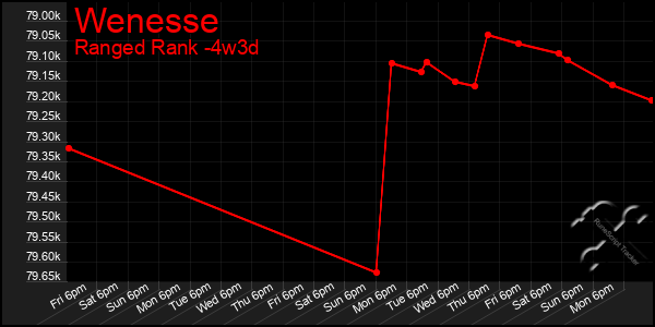 Last 31 Days Graph of Wenesse