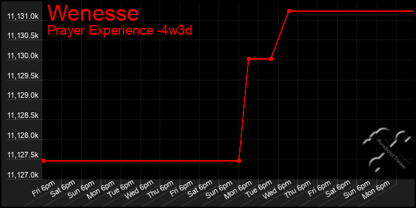 Last 31 Days Graph of Wenesse