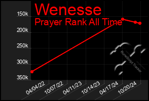 Total Graph of Wenesse