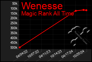 Total Graph of Wenesse