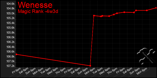 Last 31 Days Graph of Wenesse