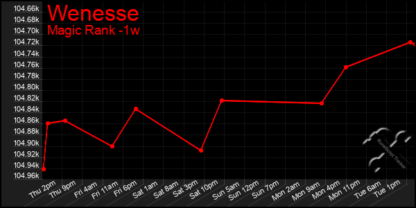 Last 7 Days Graph of Wenesse