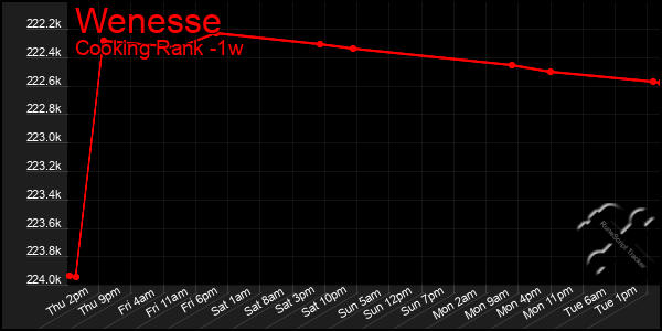 Last 7 Days Graph of Wenesse