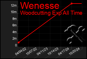 Total Graph of Wenesse