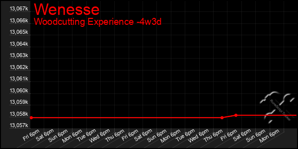 Last 31 Days Graph of Wenesse