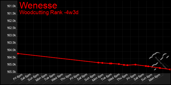 Last 31 Days Graph of Wenesse