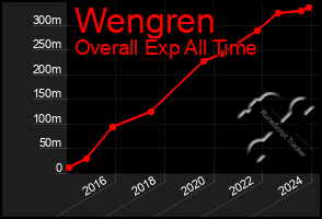 Total Graph of Wengren