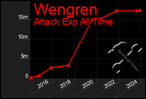 Total Graph of Wengren