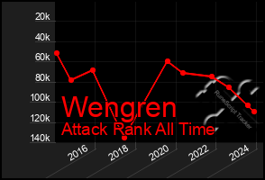 Total Graph of Wengren