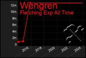 Total Graph of Wengren